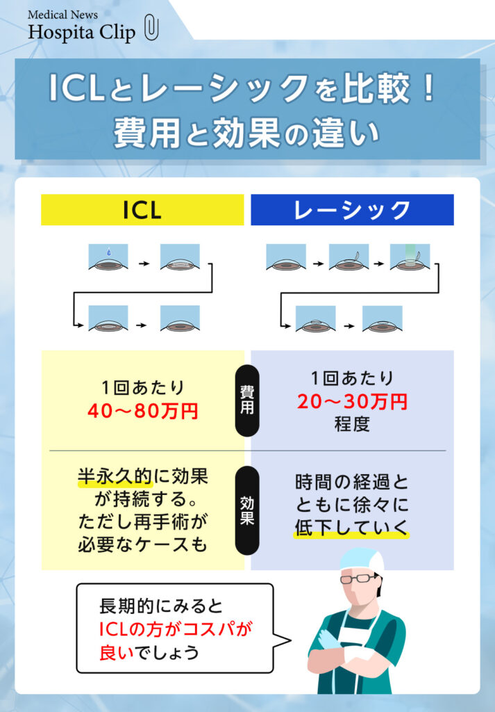ICLとレーシックの費用と効果を比較