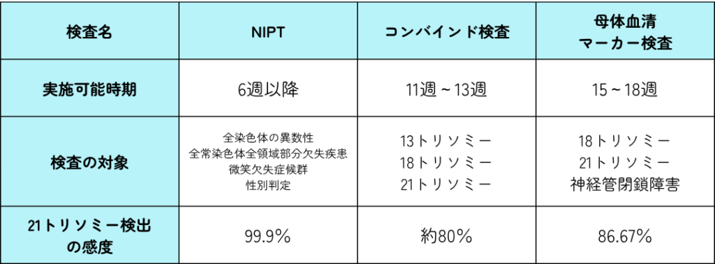 妊娠初期から受けられる検査