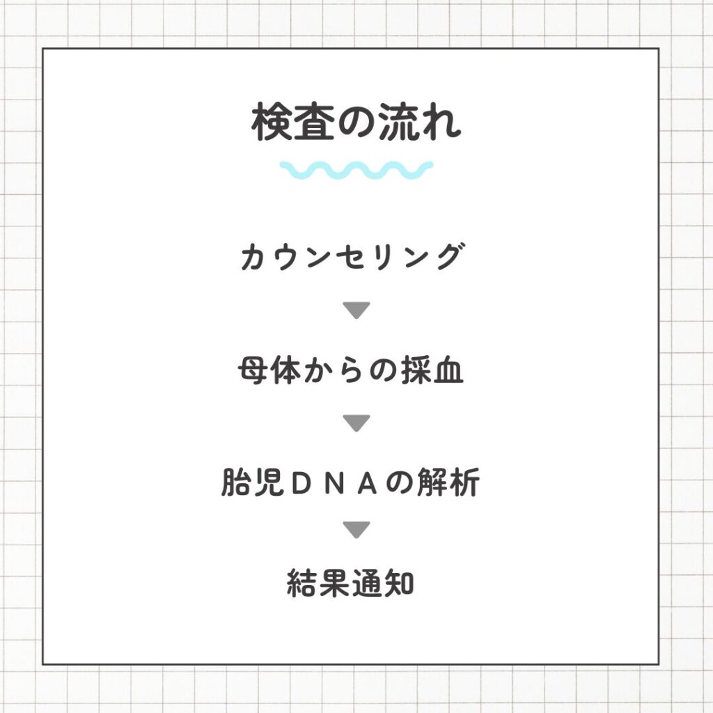NIPT検査の主な流れ
